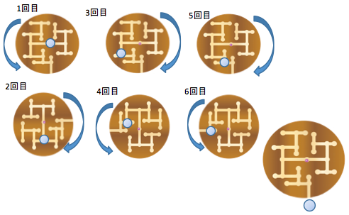 回し方