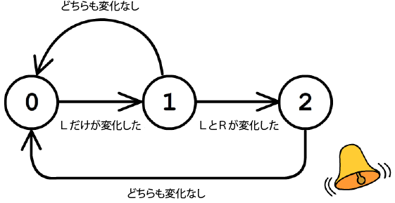 動きの検出 状態遷移